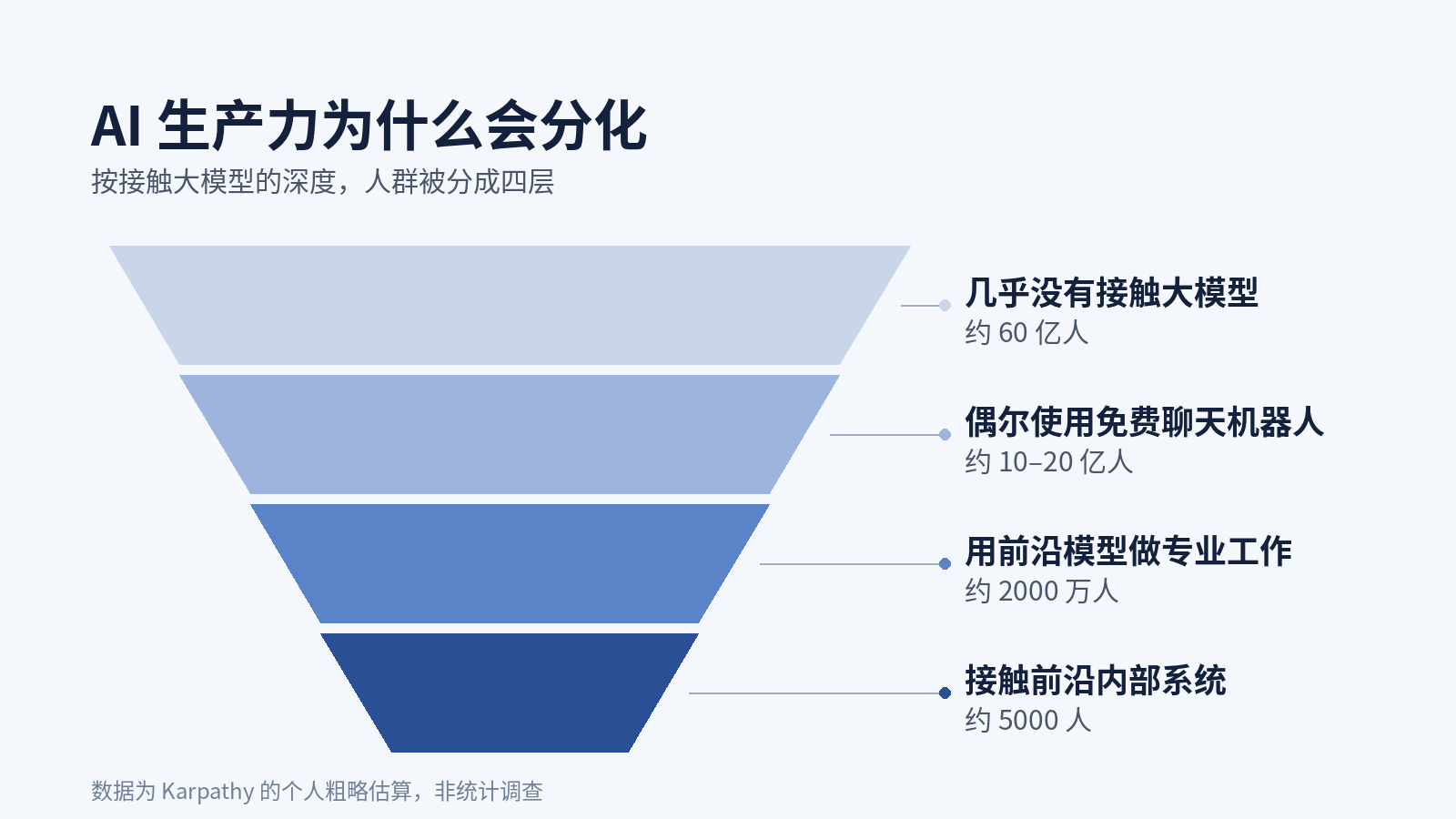 AI生产力为什么会分化？从Karpathy的四层估算说起